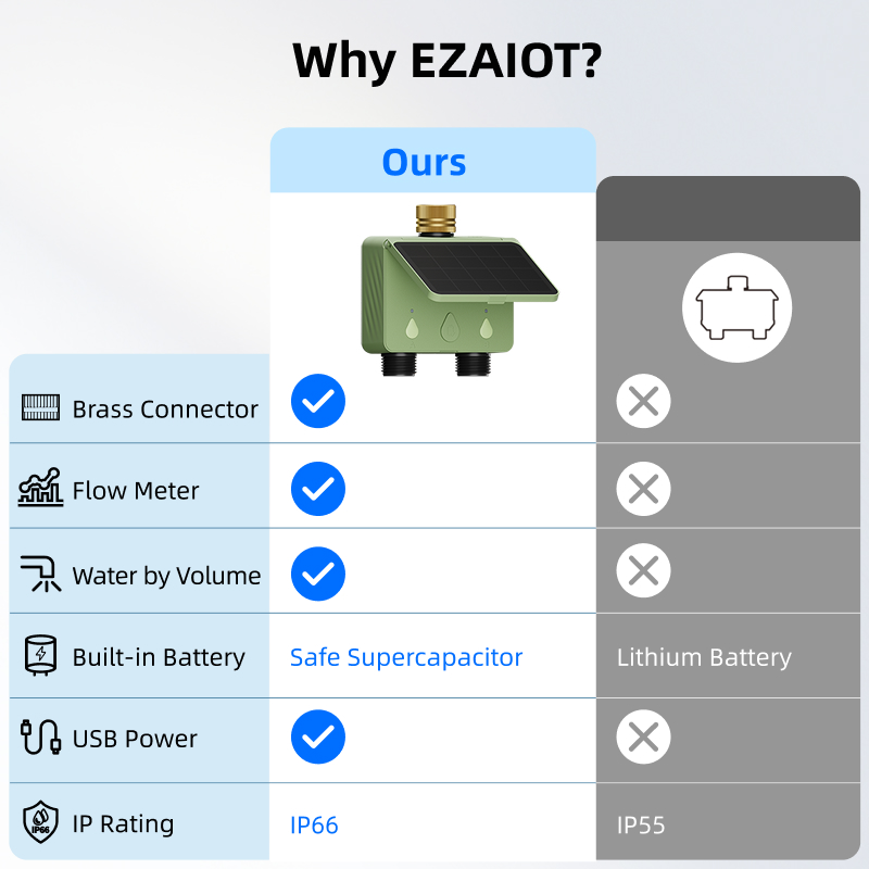 WiFi Water Timer 2 Zone Solar  - Smart Garden Products recension och pris